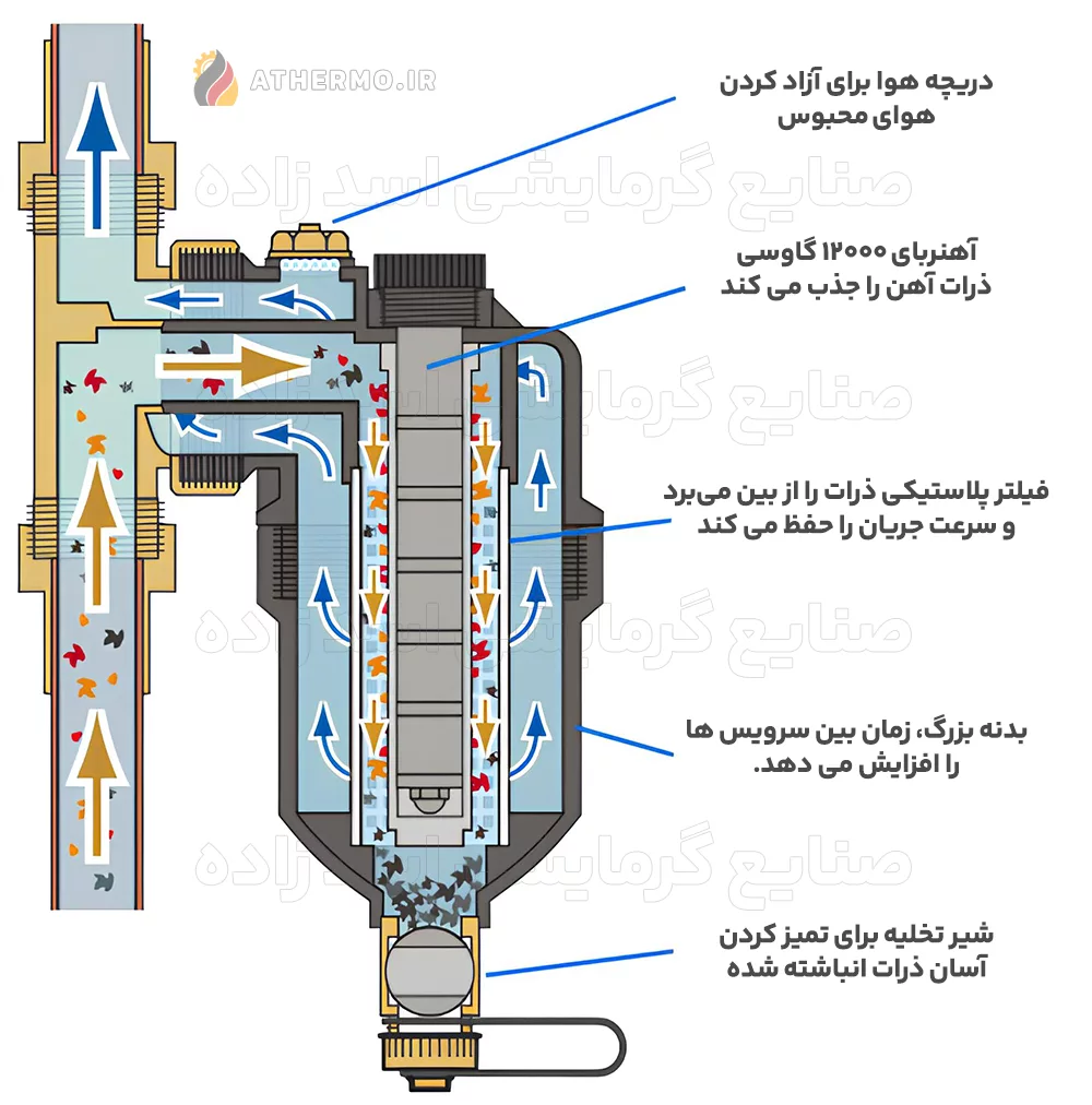 فیلتر مغناطیسی مدار گرمایش